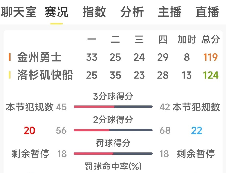 快船险胜勇士,迎来西部决赛关键局 快船险胜勇士,迎来西部决赛关键局