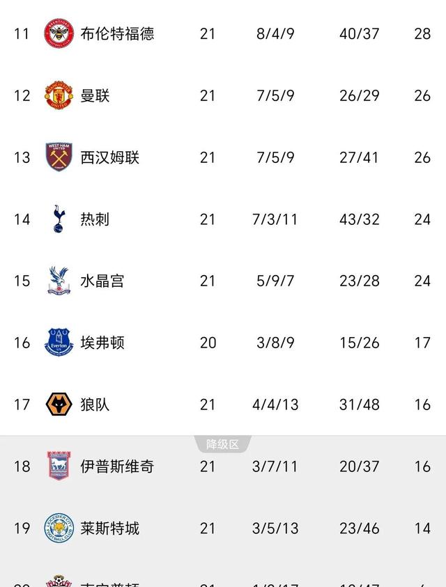 利物浦客场战平曼联，依旧领跑英超积分榜
