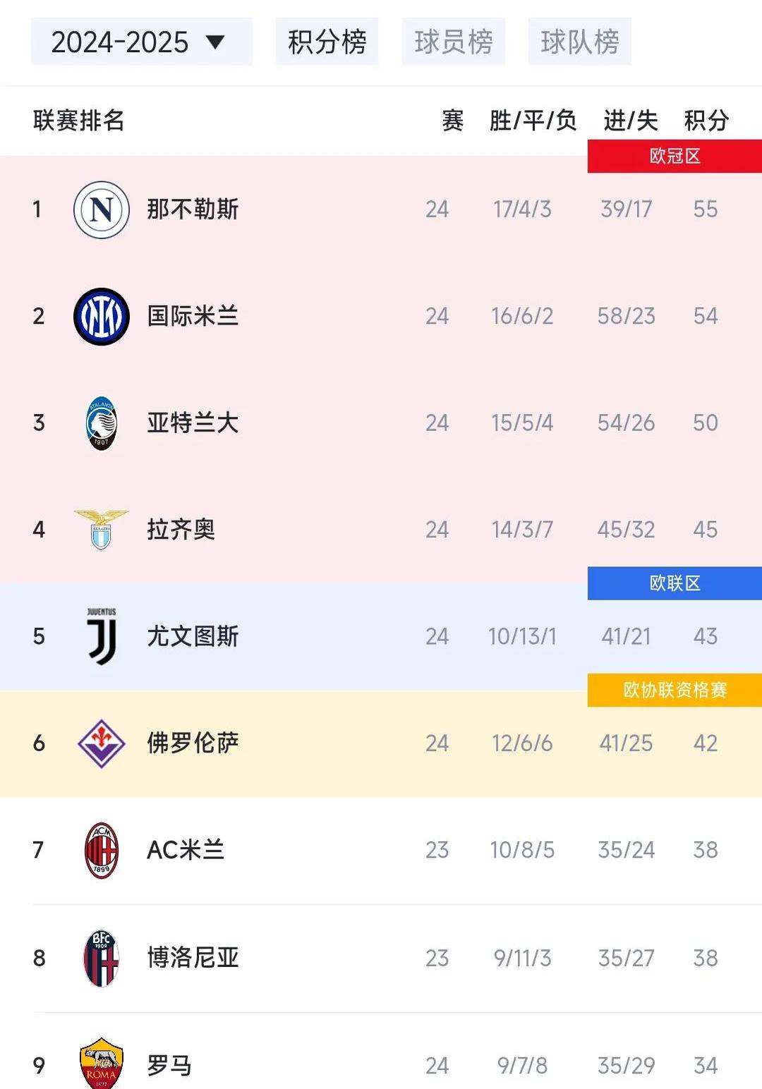 意大利队长期积分榜稳坐榜首,实力不可忽视 意大利队长期积分榜稳坐榜首,实力不可忽视