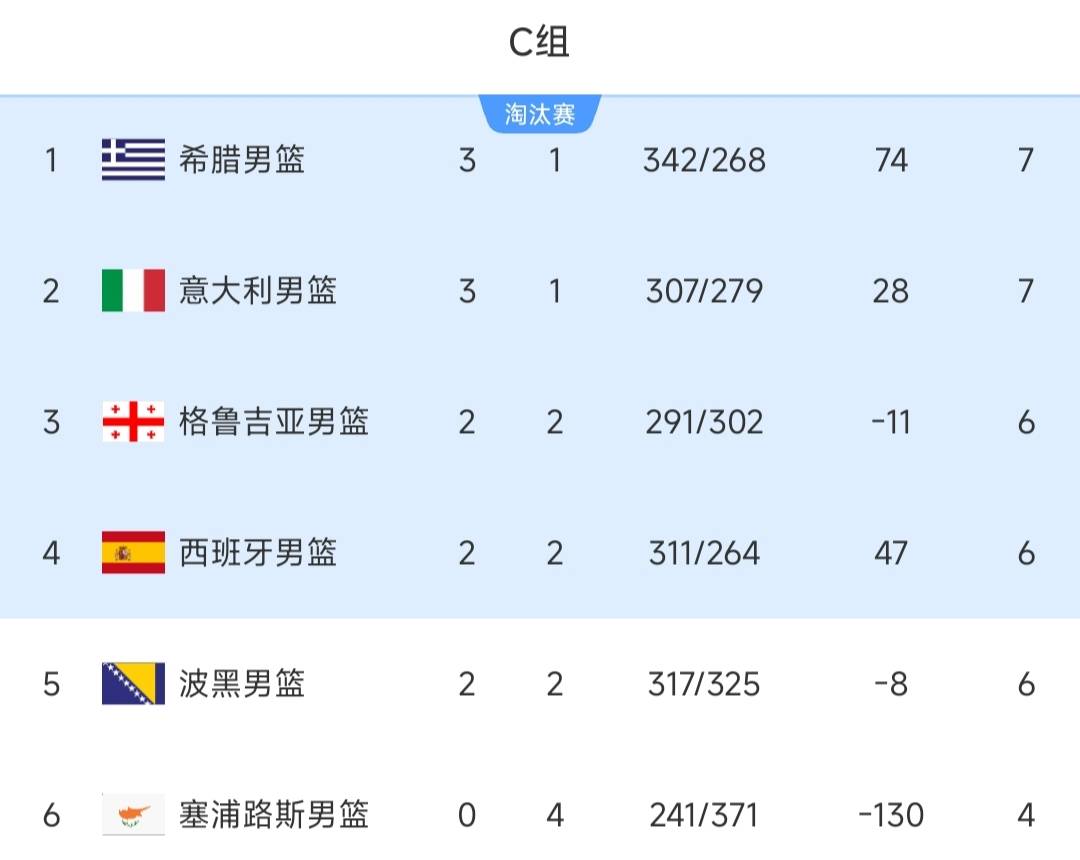 雷速官网-西班牙力挫希腊，晋级欧锦赛四强