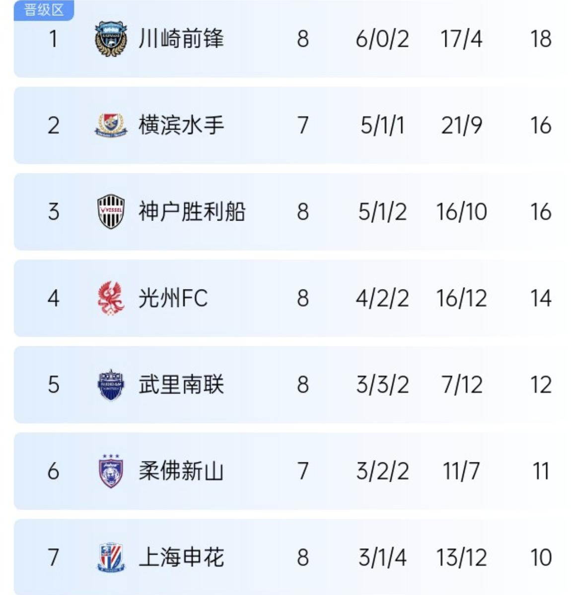 雷速官网-上海申花战绩出色，轻松晋级亚冠16强