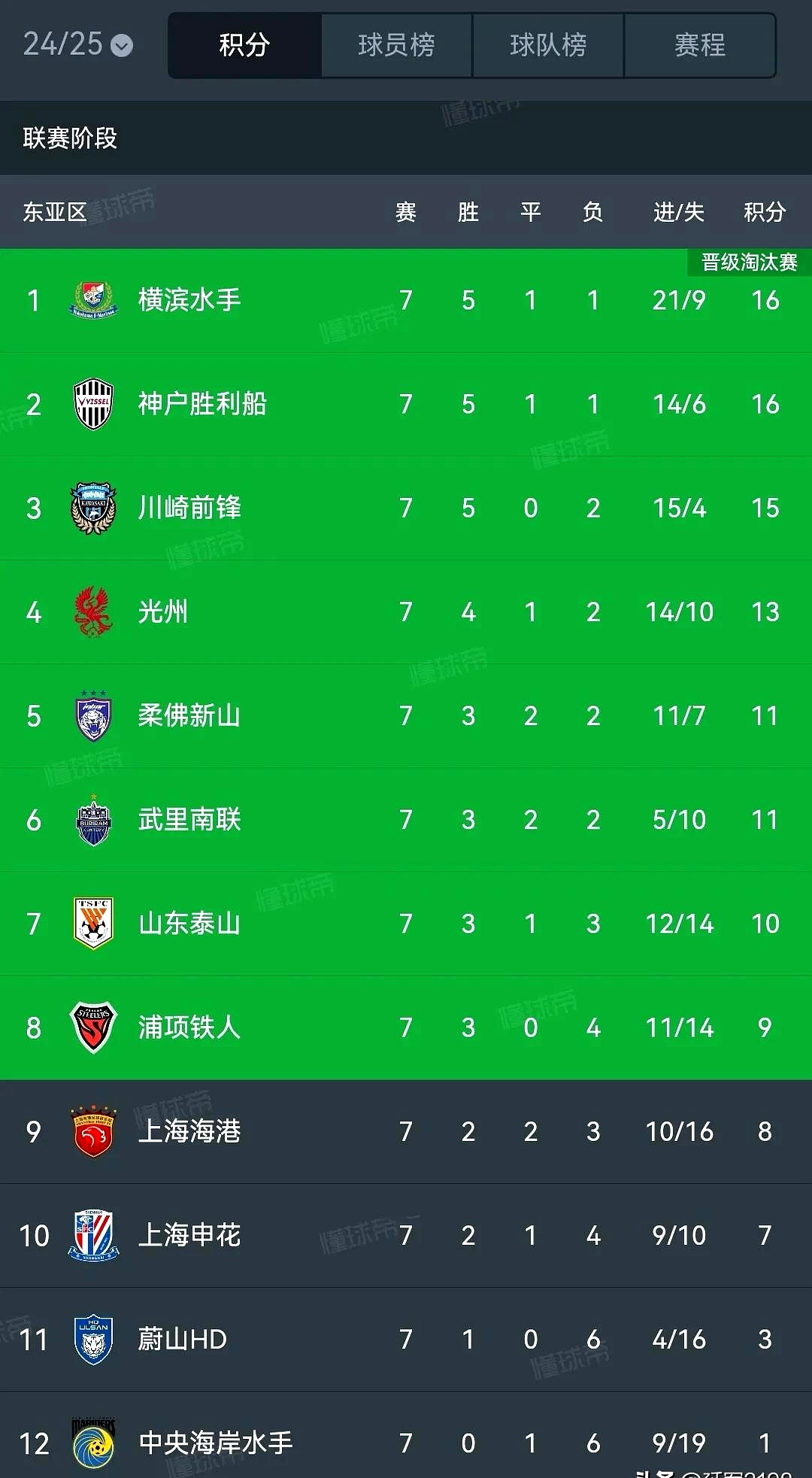 上海申花战绩出色,轻松晋级亚冠16强 上海申花战绩出色,轻松晋级亚冠16强