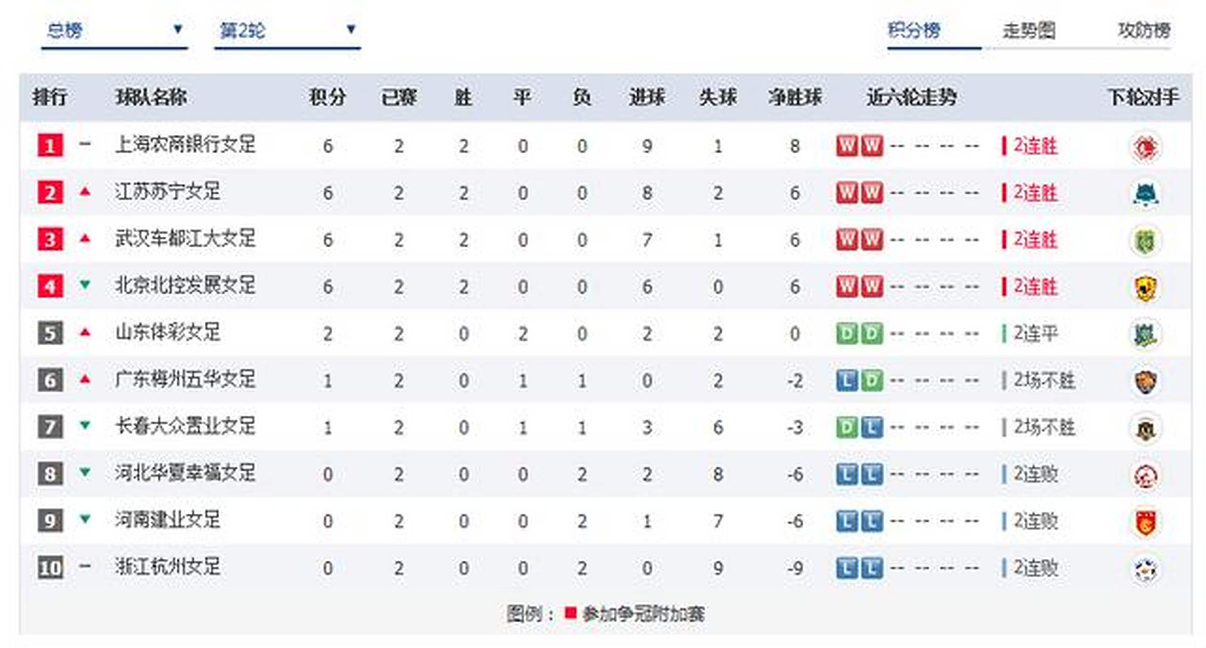 女足比赛战报公布! 女足比赛战报公布!