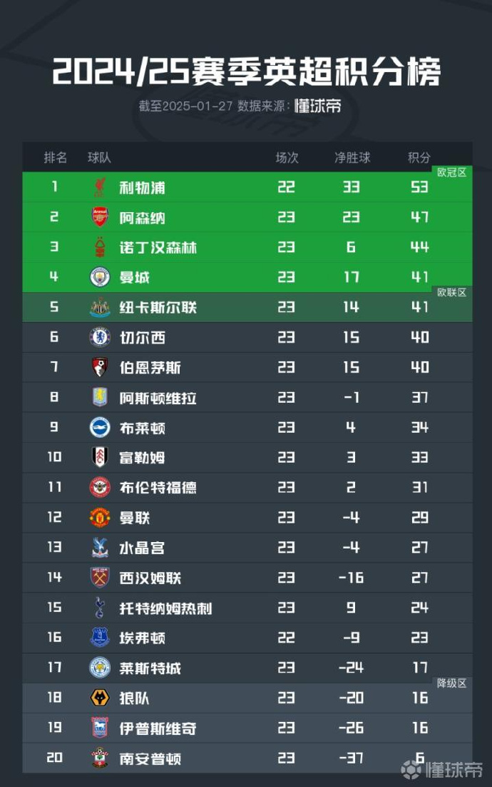 莱比锡客场力克云达不莱梅,登顶积分榜 莱比锡客场力克云达不莱梅,登顶积分榜